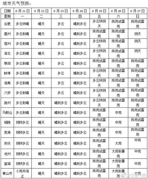 06月15日10时安徽省天气预报_手机新浪网