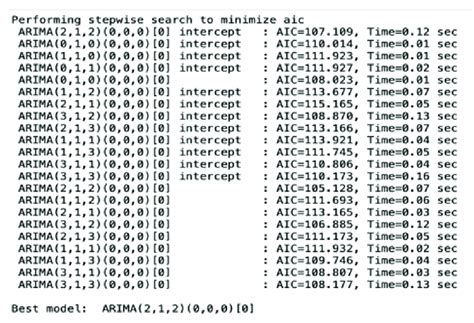 Image result for Auto Arima Model
