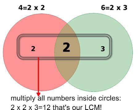 HCF and LCM Important Notes - General Test Preparation for CUET UG ...