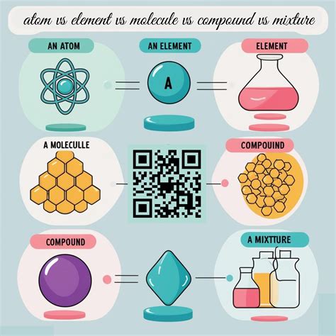 Atom vs element vs molecule vs compound vs mixture