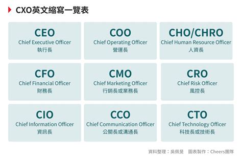CEO、COO、CHO、CFO...這些常見高階管理職，你都認識嗎？ - Cheers快樂工作人