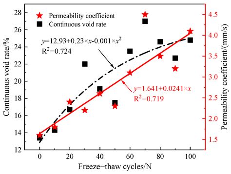 Deterioration Performance of Recycled Aggregate Pervious Concrete under ...