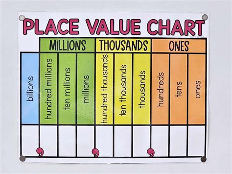Place Value Anchor Chart [Hard Good] – Option: Ones to Billions