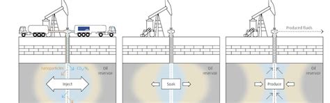 Huff and puff service for tertiary recovery | A Linde Company