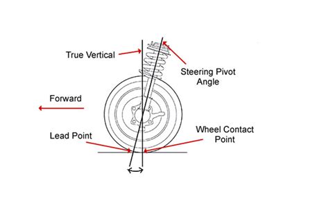 Caster Alignment 的图像结果