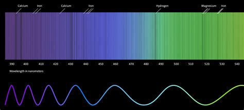 Image result for How to Read a Spectroscope