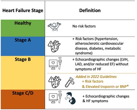 Aha Heart Failure Stages