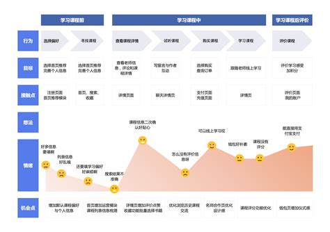 轻松绘制消费者旅程图