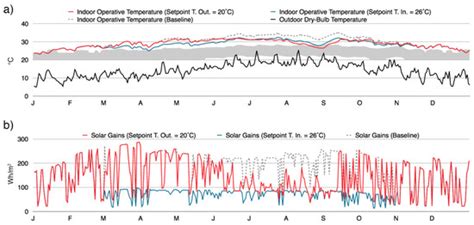 Use of Automated Control Systems and Advanced Energy Simulations in the ...