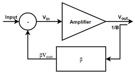 Linearization as a Solution for Power Amplifier Imperfections: A Review ...