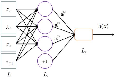 Image result for Neural Network Basic