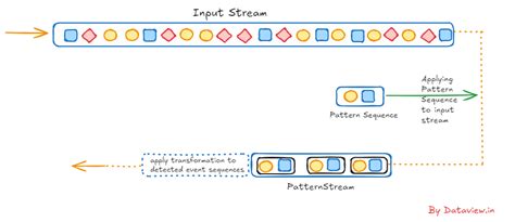 Unlocking the Power of Patterns in Event Stream Processing (ESP): The ...