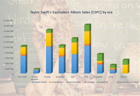 Taylor Swift albums and songs sales as of 2019 - ChartMasters