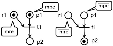 Virtual Control Policy for Binary Ordered Resources Petri Net Class