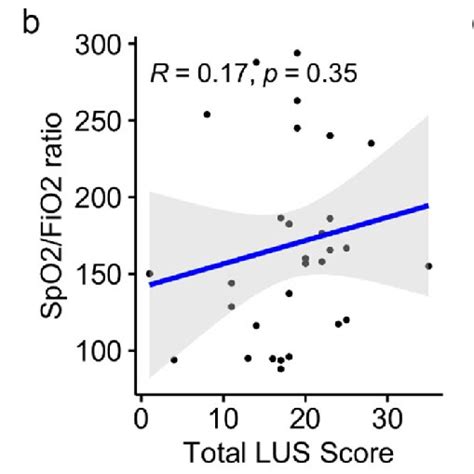 Image result for SpO2 FiO2 Ratio Table