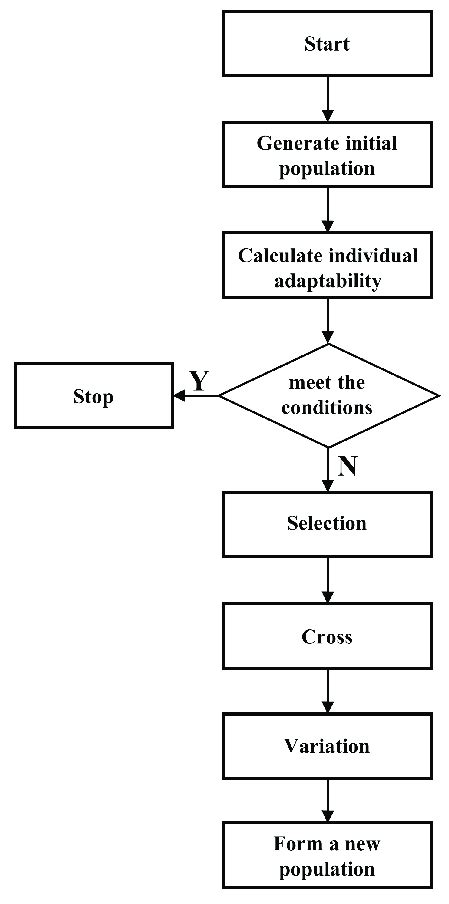 Image result for Genetic Algorithm Process Flow Chart