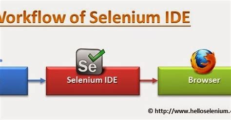 Image result for Using Selenium IDE to Test Diagram