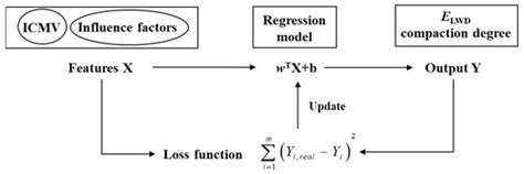 Study of Regression Algorithms and Influent Factors between Intelligent ...