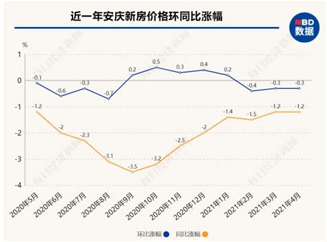 安徽安庆市房价连续下跌，土地价格却在走高，中介称“房价迟早要涨！”|平方米_新浪财经_新浪网