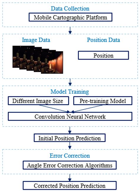 Integration of Convolutional Neural Network and Error Correction for ...