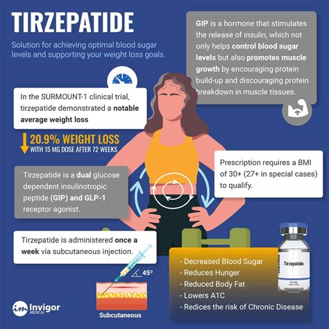 Tirzepatide Mechanism of Action | Invigor Medical