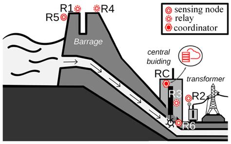 Sensors | Special Issue : Sensors and Real Time Systems for IIoT