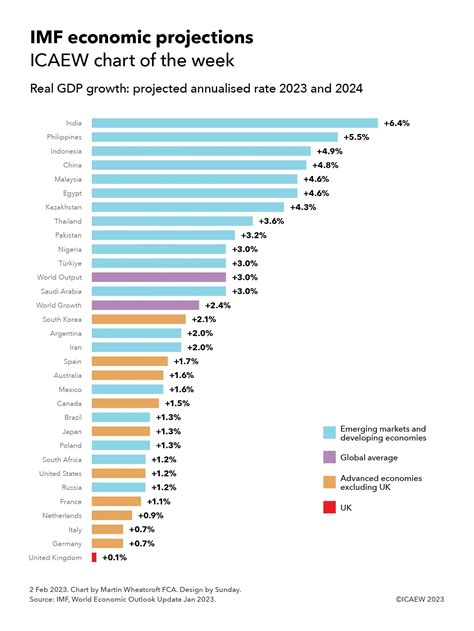 Chart: Debt-to-GDP Continues to Rise Around the World