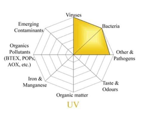 Image result for Advanced Oxidation Process Model