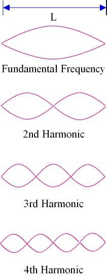 Discuss the formation of harmonics in a stretched string . show that in ...