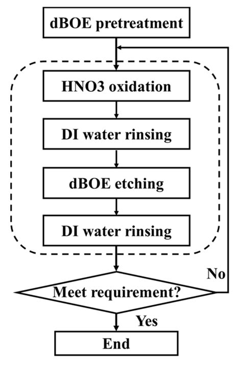 The Effect of Doping on the Digital Etching of Silicon-Selective ...