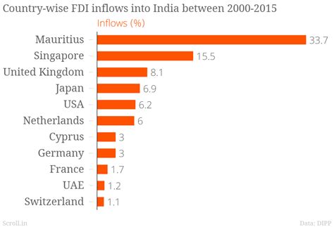 This chart explains how huge the Mauritius tax deal is in the fight ...