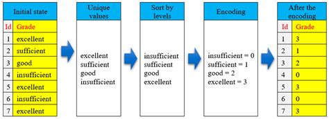 Effective Methods of Categorical Data Encoding for Artificial ...