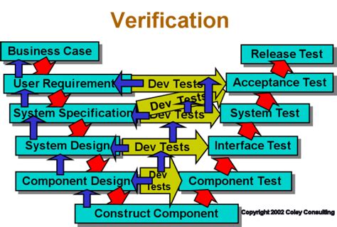 Image result for V Model Verification and Validation