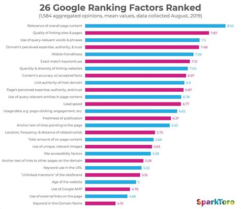 How to SEO, Considering the Top 10 Google Ranking Factors | SEO