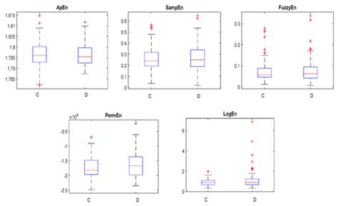 Sensors | Special Issue : Brain Signals Acquisition and Processing