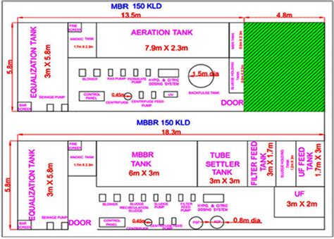 Sewage Treatment What Is Best & Latest, Consultant, Manufacturer ...
