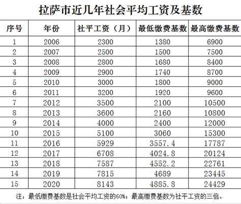 2020年西藏“上年度西藏职工月平均工资”标准出炉_扶贫_中国西藏网