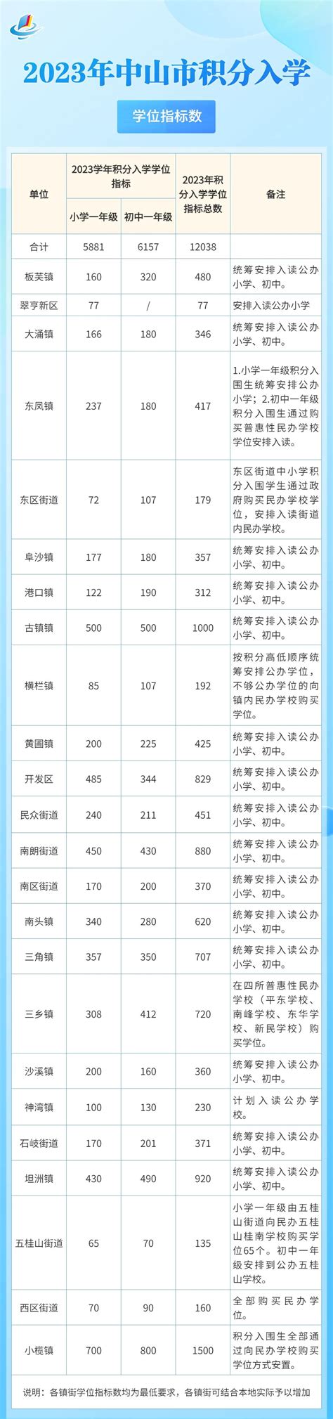 中山市2023年度流动人员积分入学入围名单公示-文教频道 - 中山网