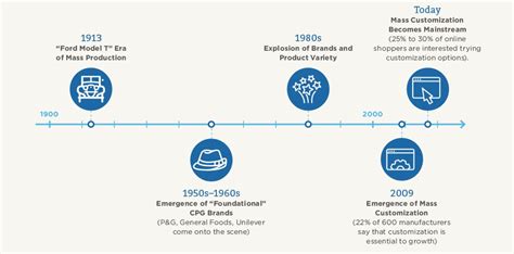 SUPPLY CHAIN MANAGEMENT AND MASS CUSTOMIZATION - India Dictionary