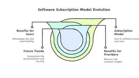 Image result for Software Subscription Models
