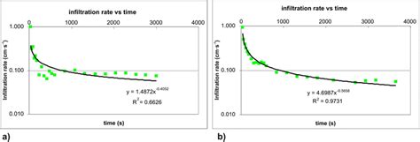 Image result for Infiltration Rate Graph