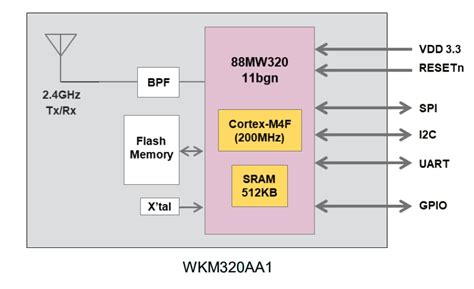 WKM320AA1 CPU Embedded Wireless LAN Blank Module - Kaga FEI | Mouser