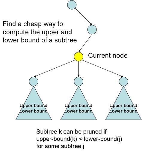 Image result for Sum Subset Problem Using Branch Bound Algorithm