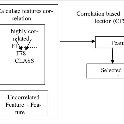 Image result for Correlation Based Feature Selection