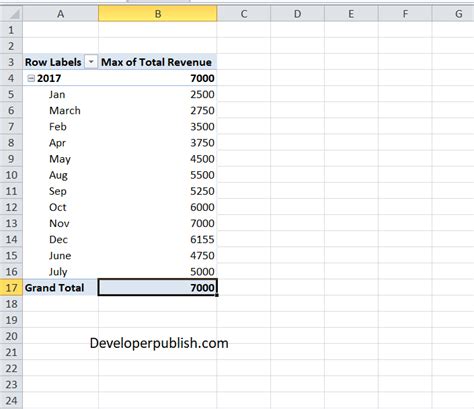 Image result for PivotChart Min Max