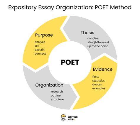 Expository Writing Structure 的图像结果