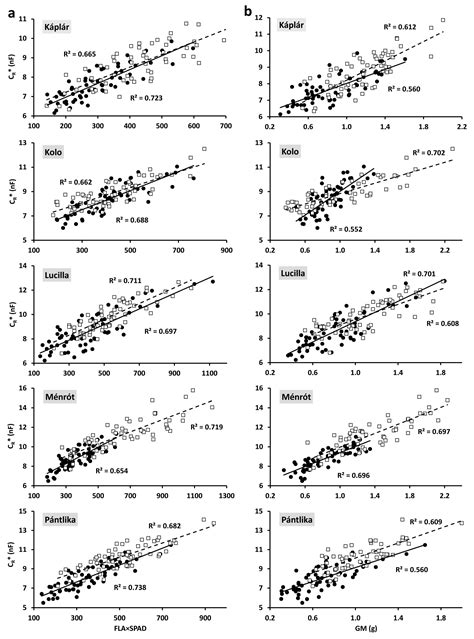 Root Electrical Capacitance Can Be a Promising Plant Phenotyping ...