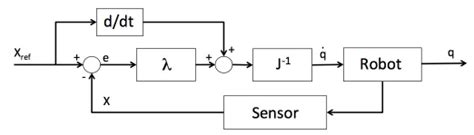 Image result for Closed Loop Position Control