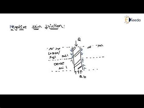 Negative Skin Friction - Geotechnical Engineering - GATE - Deep ...