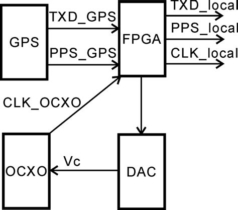 Image result for Block System of a Clock